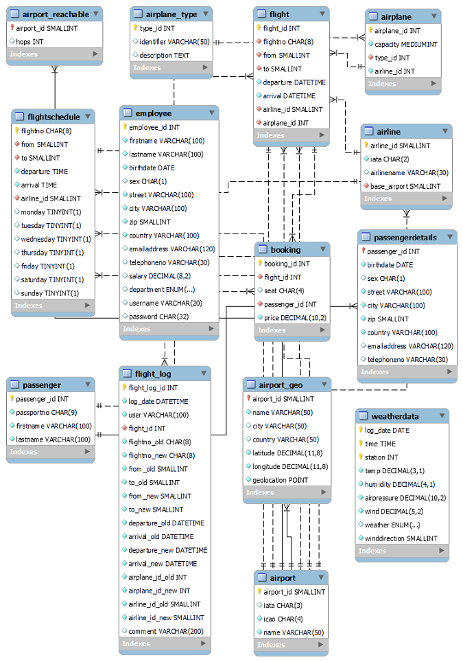 The airportdb schema
